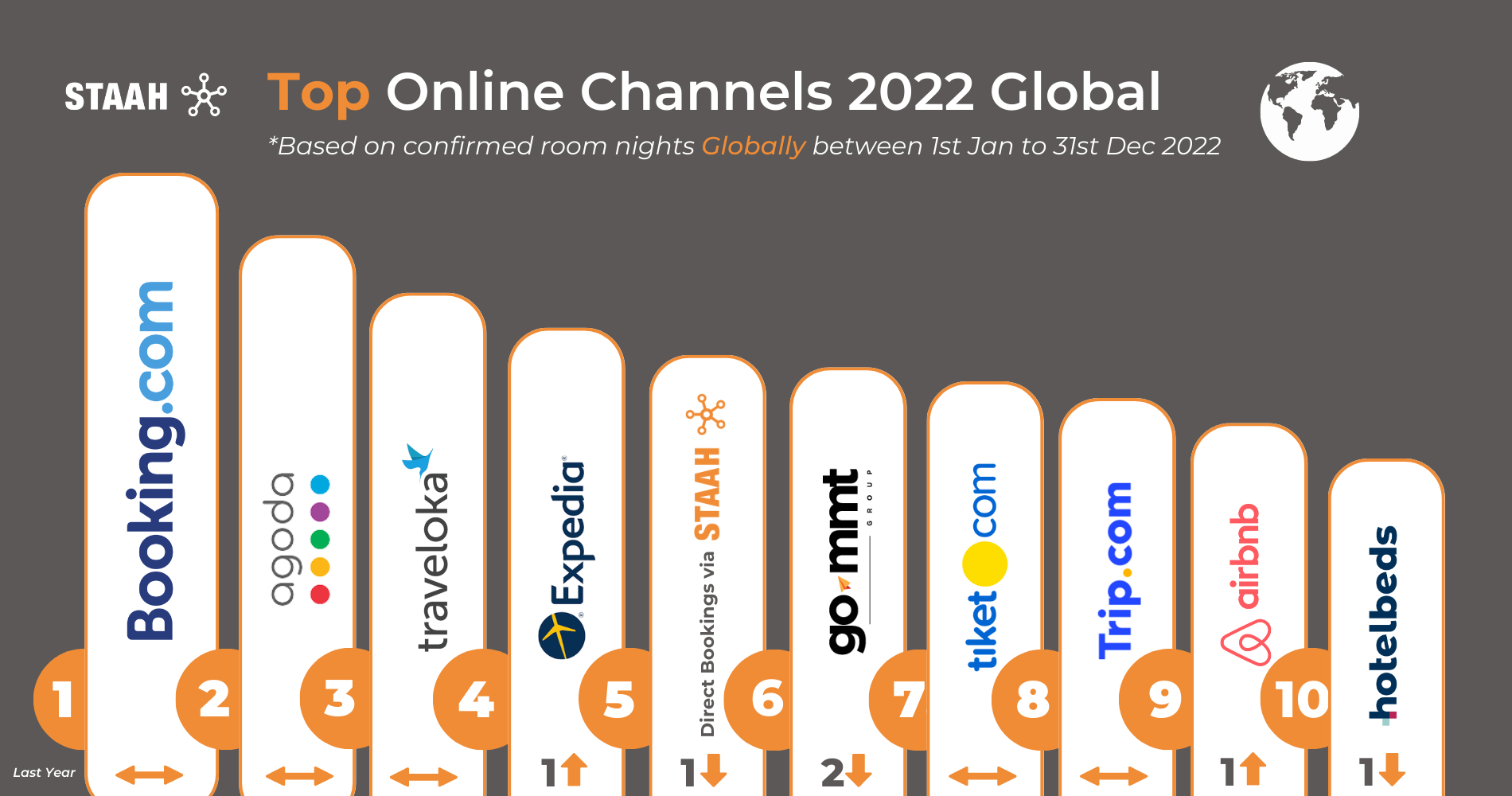 GoMMT, booking.com and Agoda were India’s top three online booking channels for 2022, says STAAH report