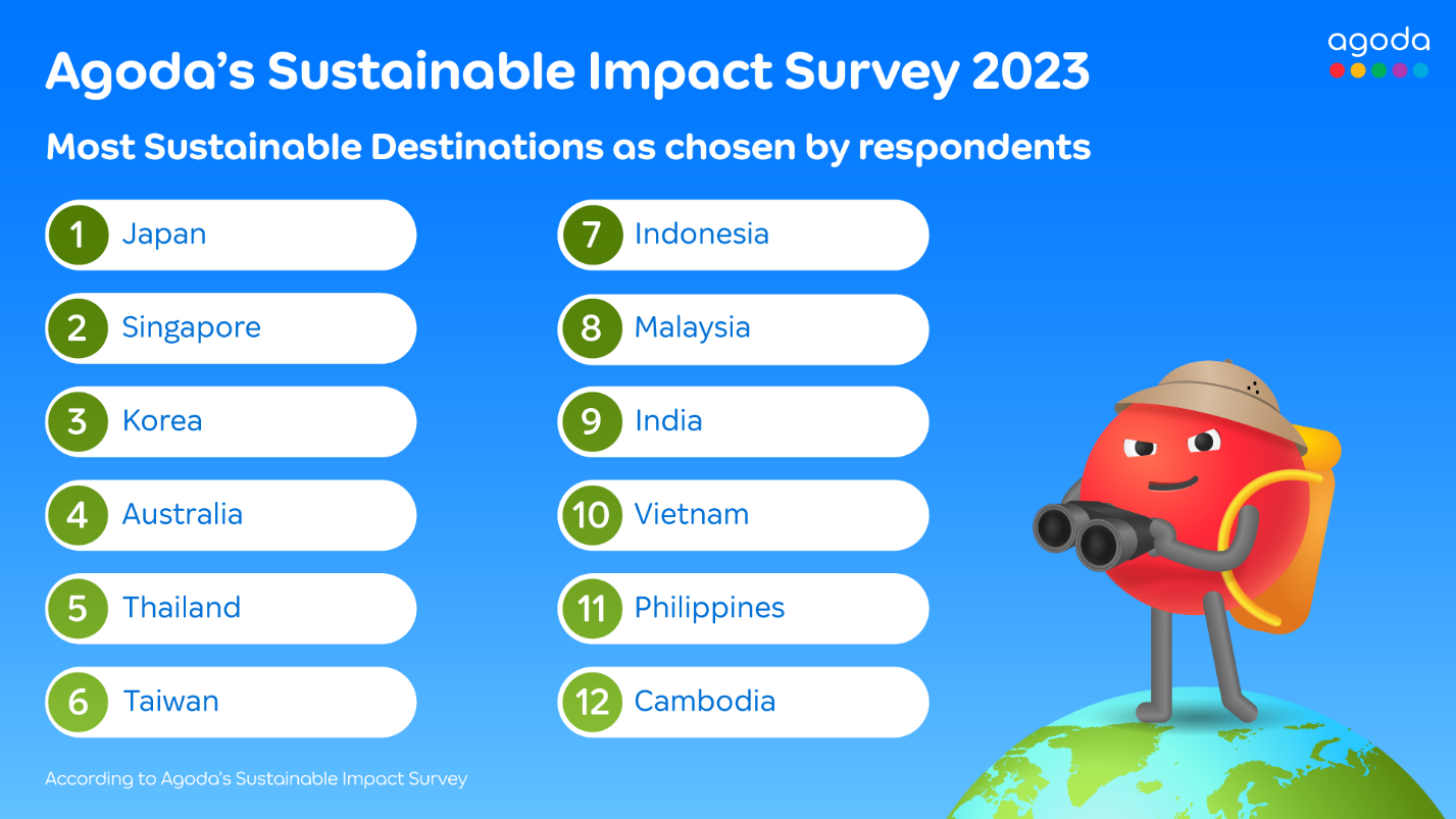 Agoda releases Sustainable Impact Survey findings at the onset of Eco Deals campaign