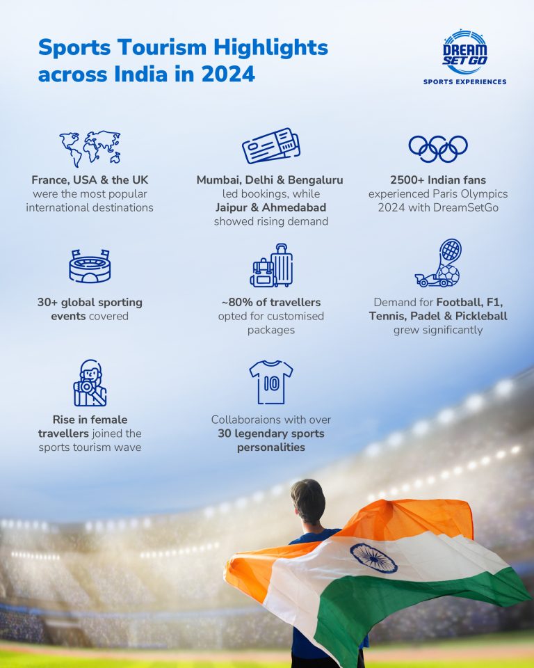 DreamSetGo facilitates travel for over 15,000 Indian fans in 2024