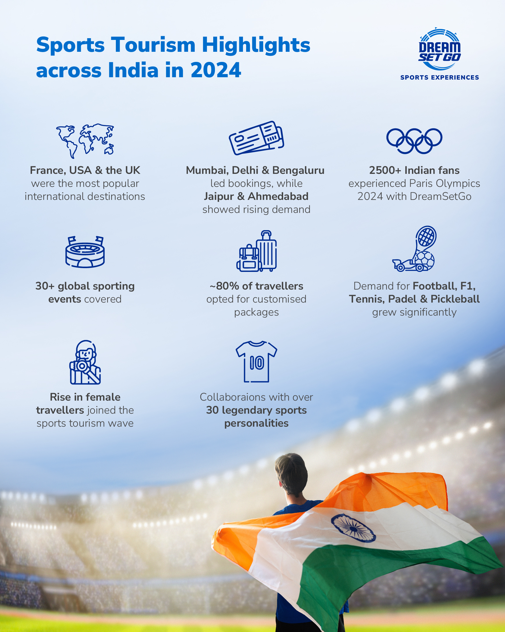 DreamSetGo facilitates travel for over 15,000 Indian fans in 2024