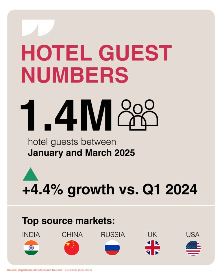 Abu Dhabi showcases future tourism